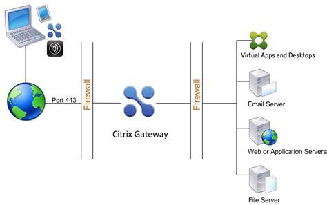 Citrix Gateway .